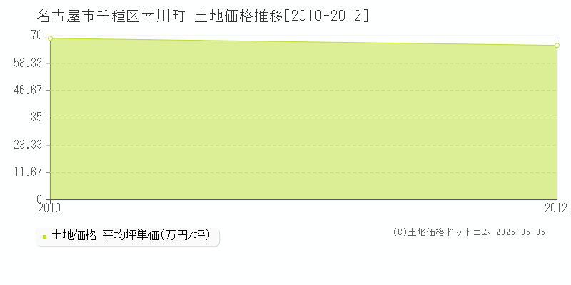 幸川町(名古屋市千種区)の土地価格推移グラフ(坪単価)[2010-2012年]