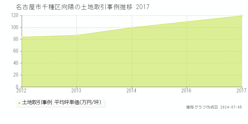 名古屋市千種区向陽の土地価格推移グラフ 