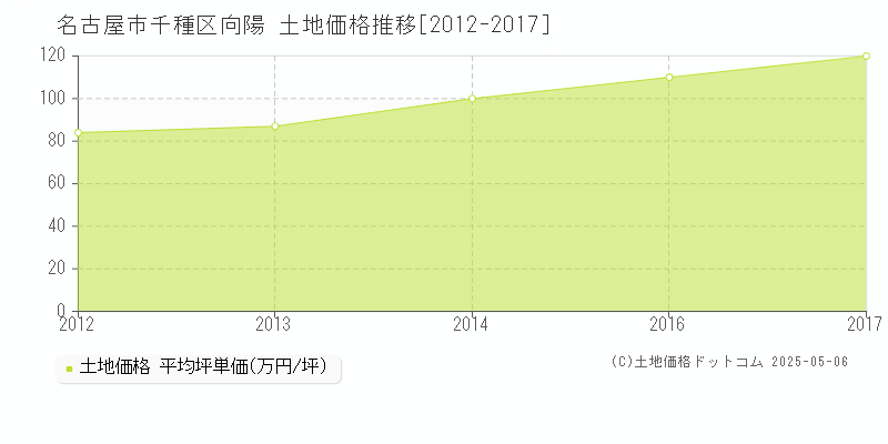 向陽(名古屋市千種区)の土地価格推移グラフ(坪単価)[2012-2017年]