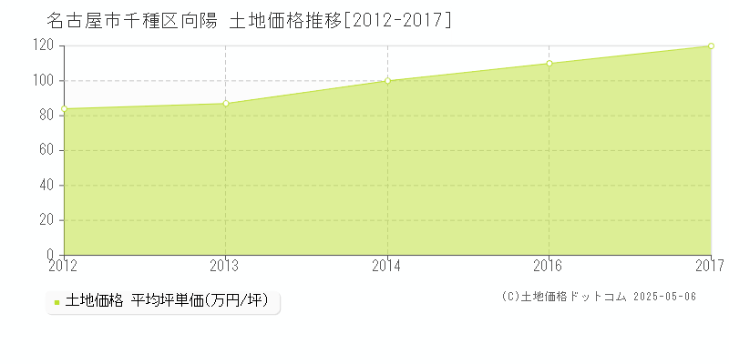 名古屋市千種区向陽の土地価格推移グラフ 