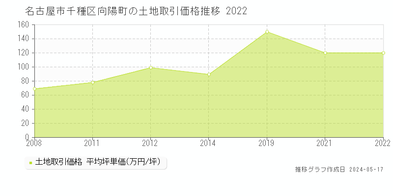名古屋市千種区向陽町の土地価格推移グラフ 