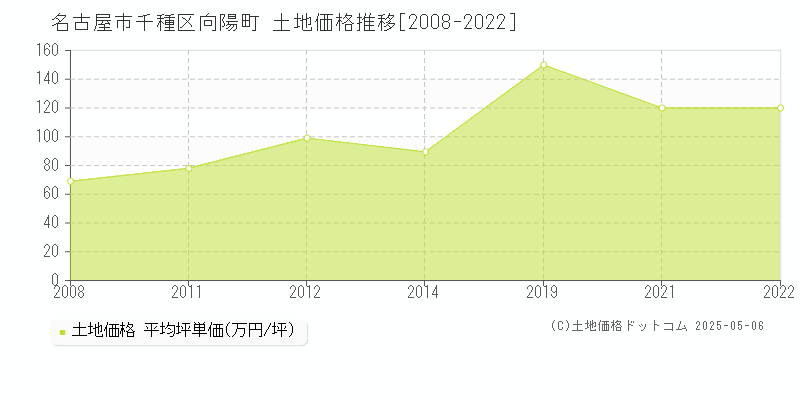向陽町(名古屋市千種区)の土地価格推移グラフ(坪単価)[2008-2022年]