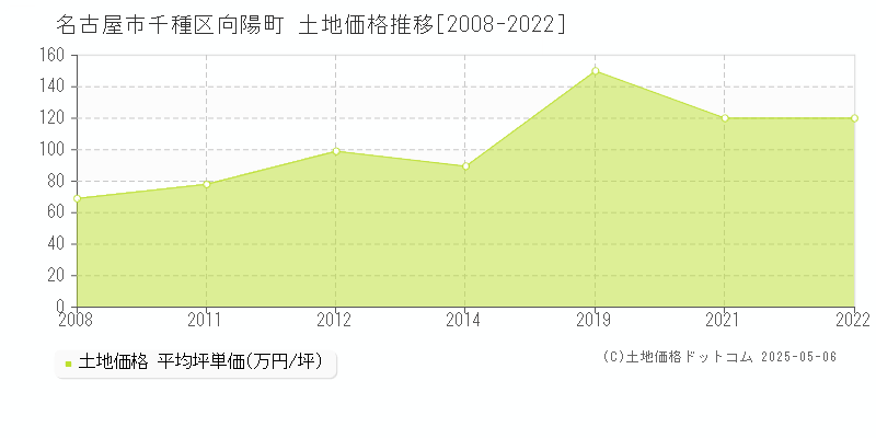 名古屋市千種区向陽町の土地取引事例推移グラフ 