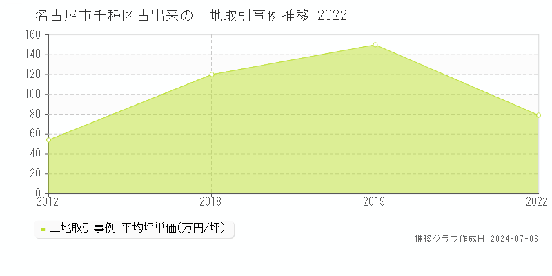 名古屋市千種区古出来の土地価格推移グラフ 