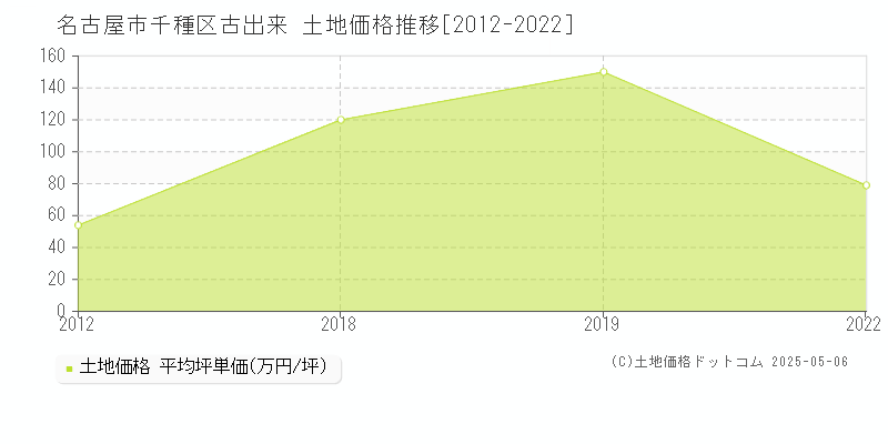 古出来(名古屋市千種区)の土地価格推移グラフ(坪単価)[2012-2022年]