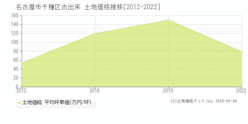 名古屋市千種区古出来の土地価格推移グラフ 