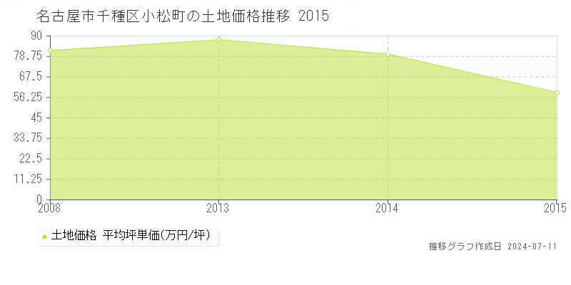 名古屋市千種区小松町の土地価格推移グラフ 