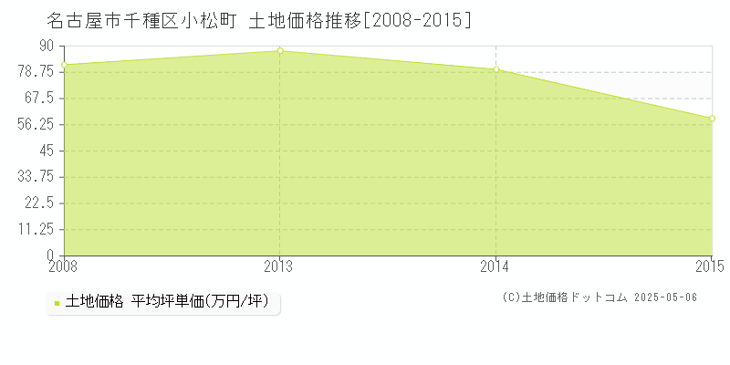 小松町(名古屋市千種区)の土地価格推移グラフ(坪単価)[2008-2015年]