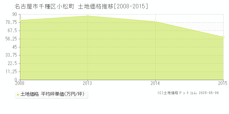 名古屋市千種区小松町の土地価格推移グラフ 