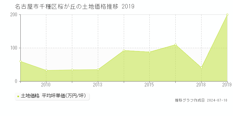 名古屋市千種区桜が丘の土地価格推移グラフ 