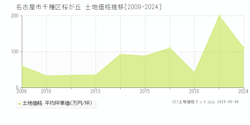 桜が丘(名古屋市千種区)の土地価格推移グラフ(坪単価)[2009-2024年]