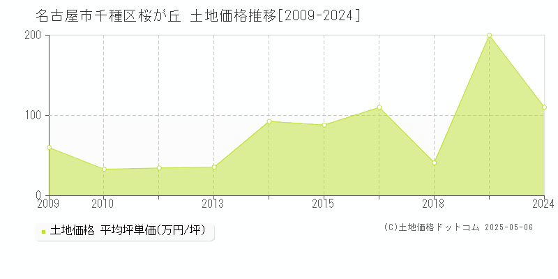 名古屋市千種区桜が丘の土地価格推移グラフ 