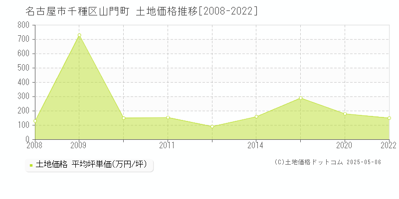 山門町(名古屋市千種区)の土地価格推移グラフ(坪単価)[2008-2022年]