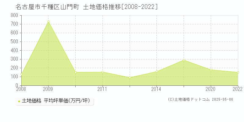 名古屋市千種区山門町の土地価格推移グラフ 