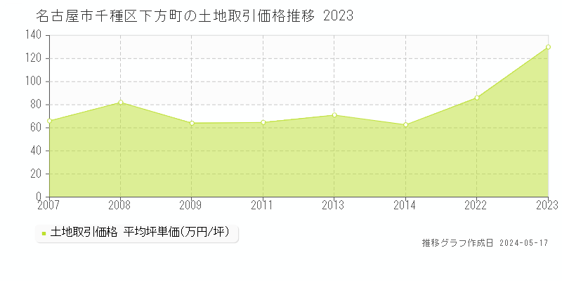 名古屋市千種区下方町の土地価格推移グラフ 