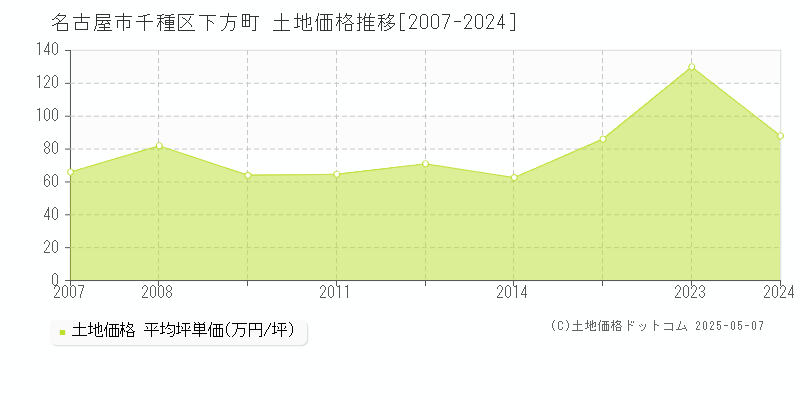 下方町(名古屋市千種区)の土地価格推移グラフ(坪単価)[2007-2024年]
