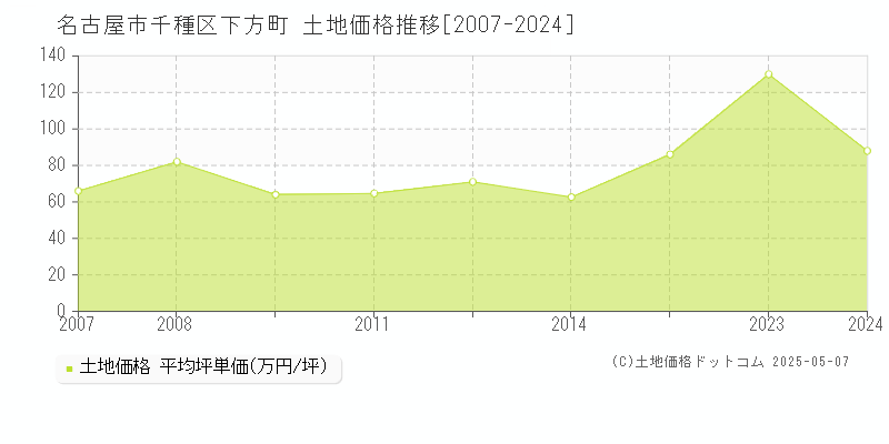 名古屋市千種区下方町の土地価格推移グラフ 