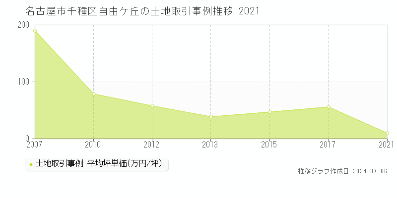 名古屋市千種区自由ケ丘の土地価格推移グラフ 
