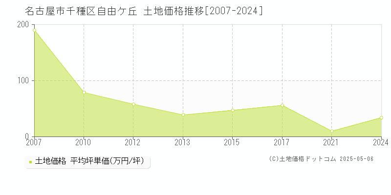 自由ケ丘(名古屋市千種区)の土地価格推移グラフ(坪単価)[2007-2024年]