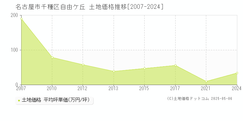 名古屋市千種区自由ケ丘の土地価格推移グラフ 