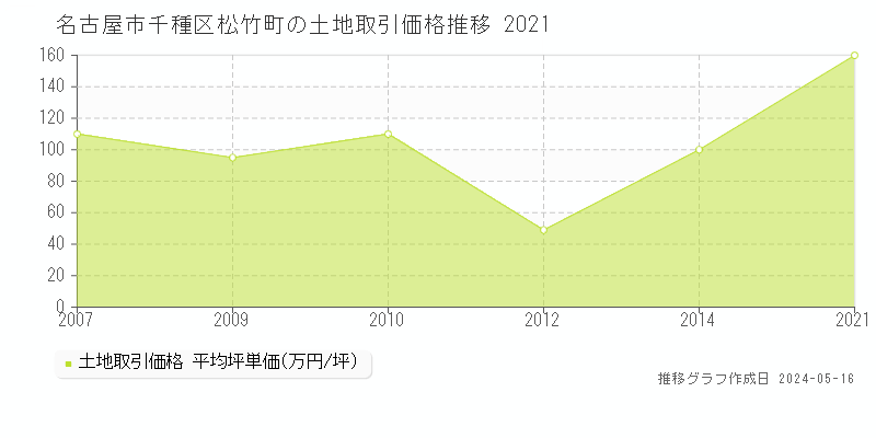 名古屋市千種区松竹町の土地価格推移グラフ 