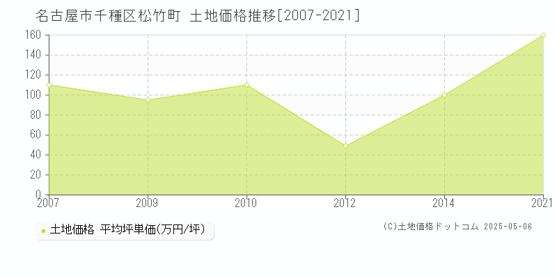 松竹町(名古屋市千種区)の土地価格推移グラフ(坪単価)[2007-2021年]