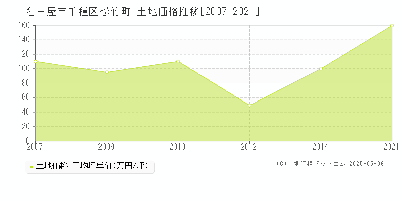 名古屋市千種区松竹町の土地価格推移グラフ 