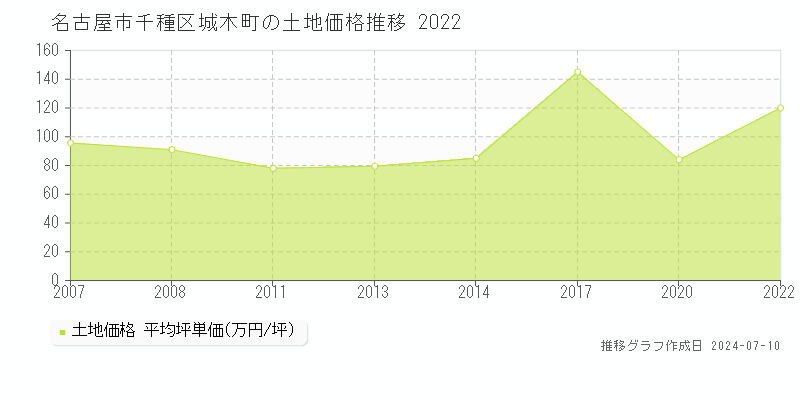 名古屋市千種区城木町の土地価格推移グラフ 