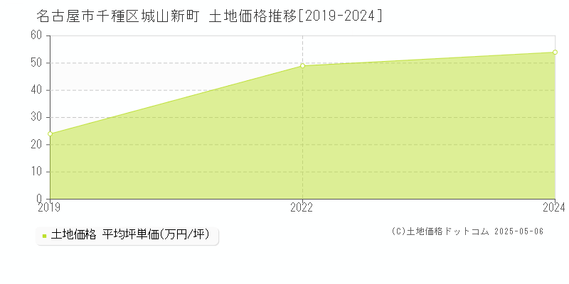 城山新町(名古屋市千種区)の土地価格推移グラフ(坪単価)[2019-2024年]