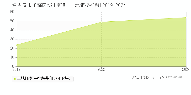 名古屋市千種区城山新町の土地価格推移グラフ 