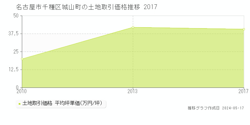 名古屋市千種区城山町の土地価格推移グラフ 