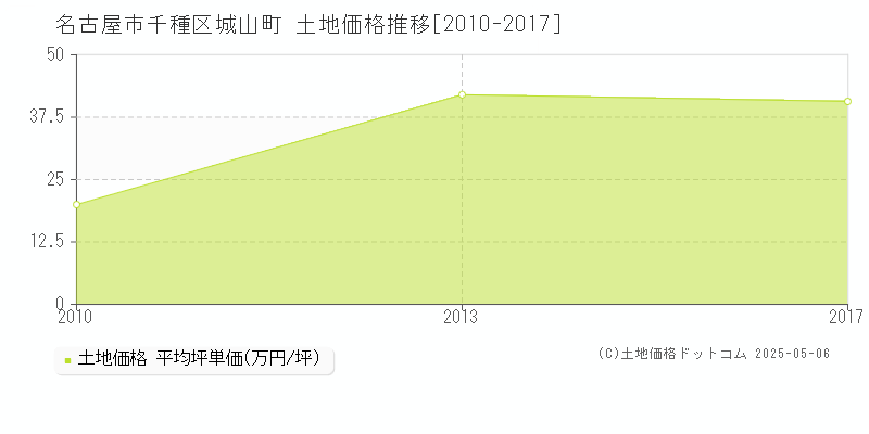城山町(名古屋市千種区)の土地価格推移グラフ(坪単価)[2010-2017年]