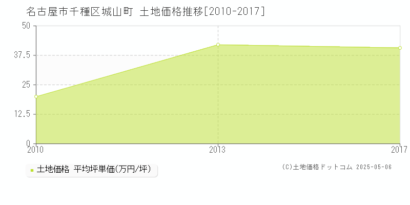 名古屋市千種区城山町の土地価格推移グラフ 