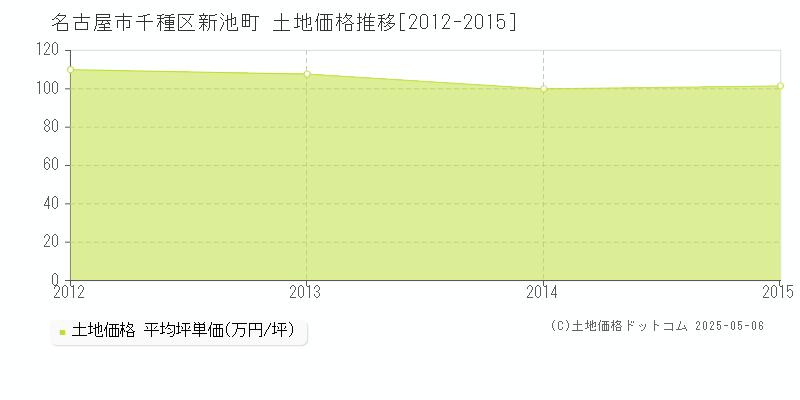 新池町(名古屋市千種区)の土地価格推移グラフ(坪単価)[2012-2015年]