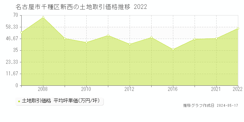 名古屋市千種区新西の土地価格推移グラフ 