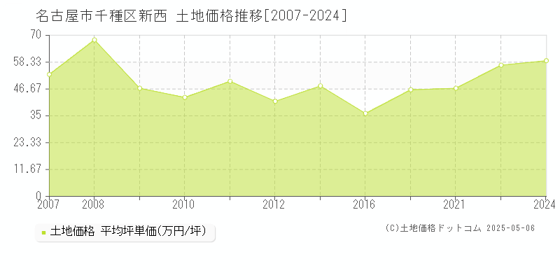新西(名古屋市千種区)の土地価格推移グラフ(坪単価)[2007-2024年]