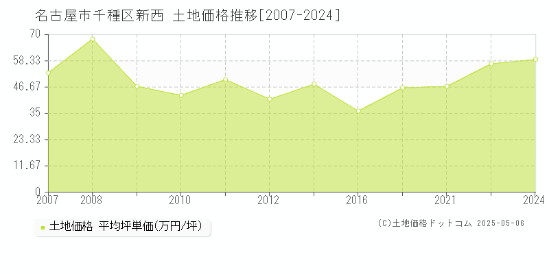 名古屋市千種区新西の土地価格推移グラフ 