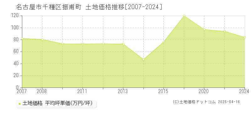 名古屋市千種区振甫町の土地価格推移グラフ 