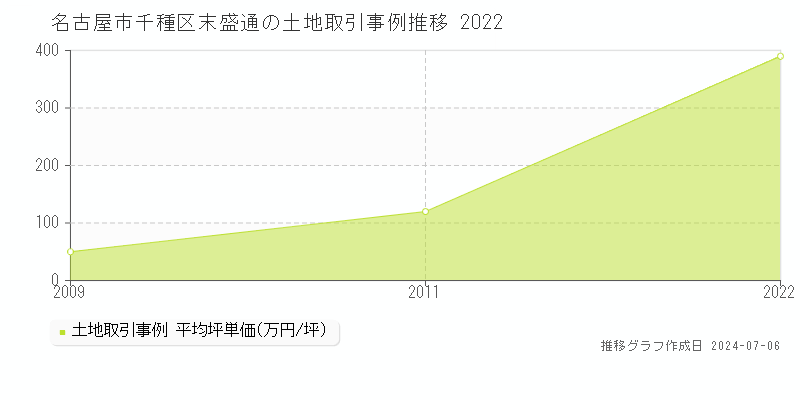 名古屋市千種区末盛通の土地取引事例推移グラフ 