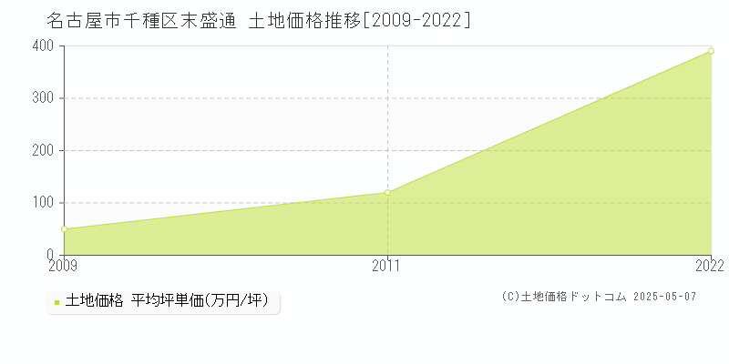 末盛通(名古屋市千種区)の土地価格推移グラフ(坪単価)[2009-2022年]