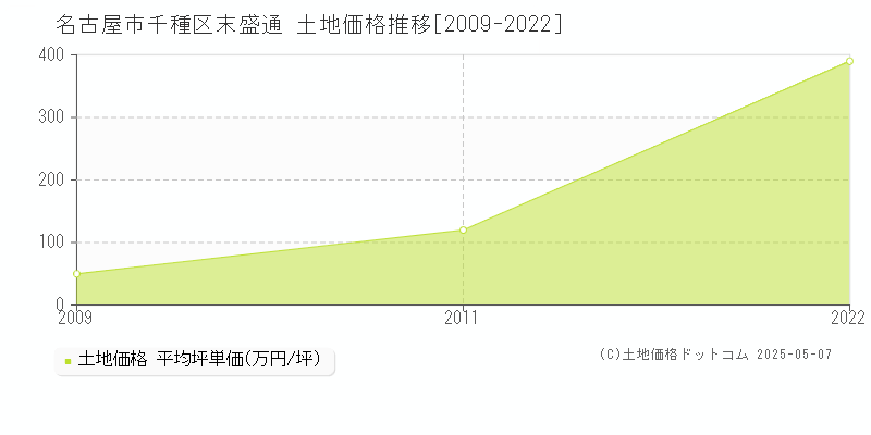 名古屋市千種区末盛通の土地価格推移グラフ 