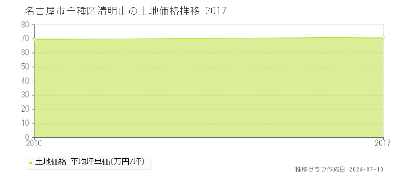 名古屋市千種区清明山の土地価格推移グラフ 