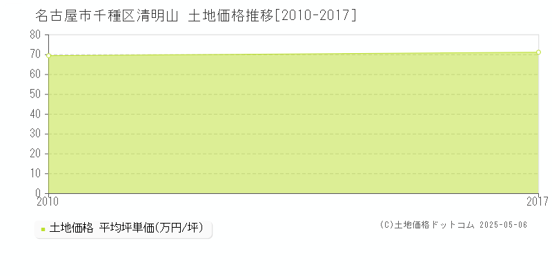 清明山(名古屋市千種区)の土地価格推移グラフ(坪単価)[2010-2017年]