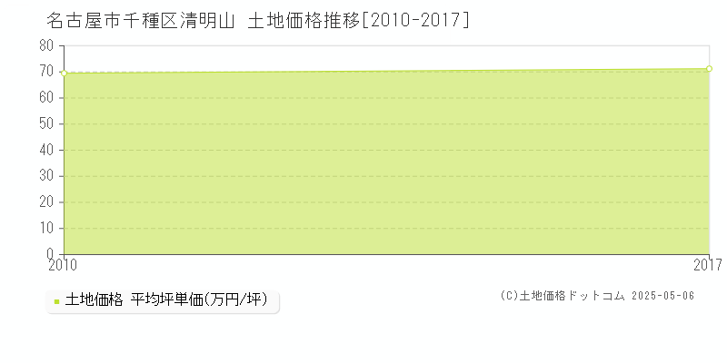 名古屋市千種区清明山の土地価格推移グラフ 