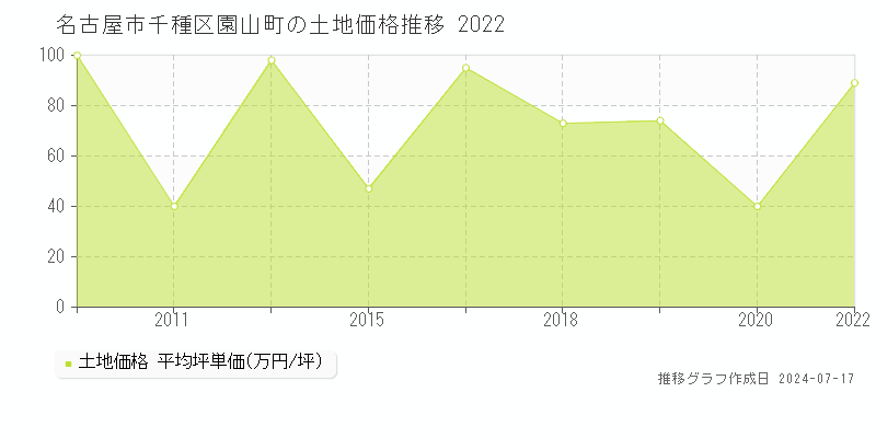 名古屋市千種区園山町の土地価格推移グラフ 