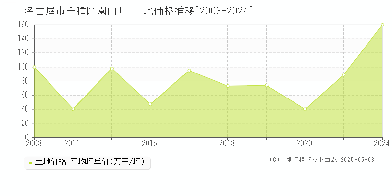 園山町(名古屋市千種区)の土地価格推移グラフ(坪単価)[2008-2024年]