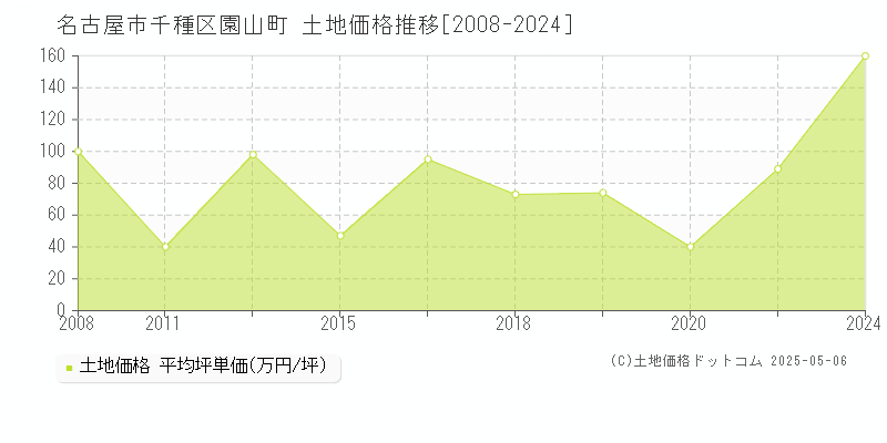 名古屋市千種区園山町の土地取引事例推移グラフ 