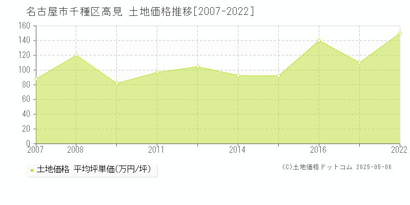 高見(名古屋市千種区)の土地価格推移グラフ(坪単価)[2007-2022年]