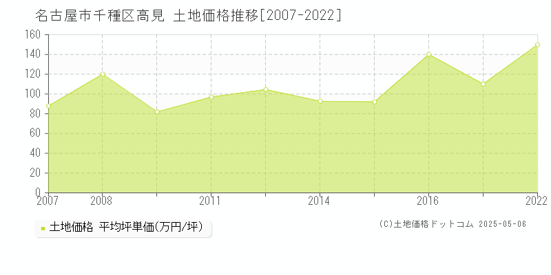 名古屋市千種区高見の土地価格推移グラフ 