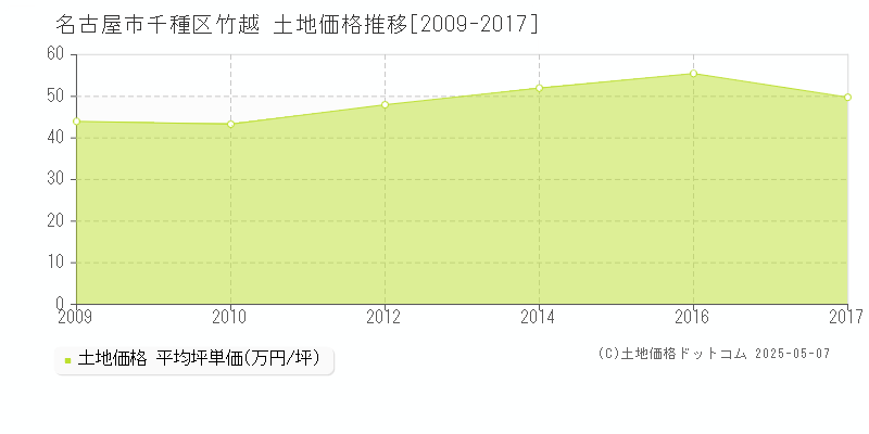 竹越(名古屋市千種区)の土地価格推移グラフ(坪単価)[2009-2017年]